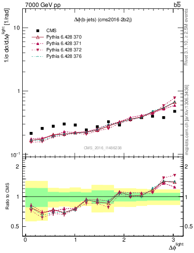 Plot of ljlj.dphi in 7000 GeV pp collisions