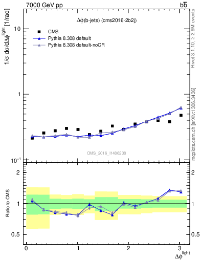 Plot of ljlj.dphi in 7000 GeV pp collisions
