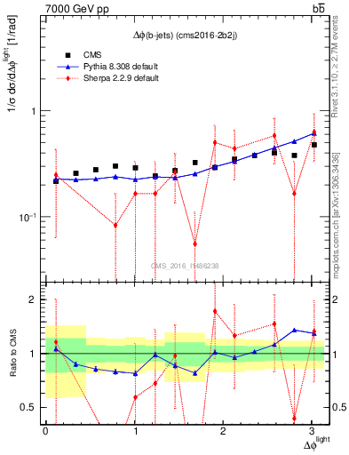 Plot of ljlj.dphi in 7000 GeV pp collisions