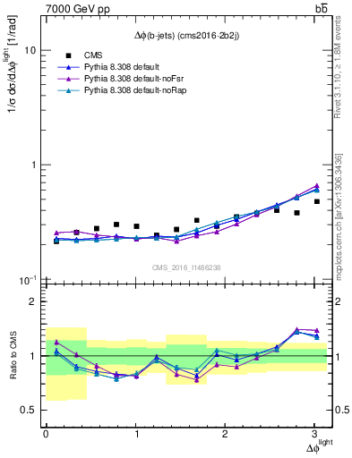 Plot of ljlj.dphi in 7000 GeV pp collisions