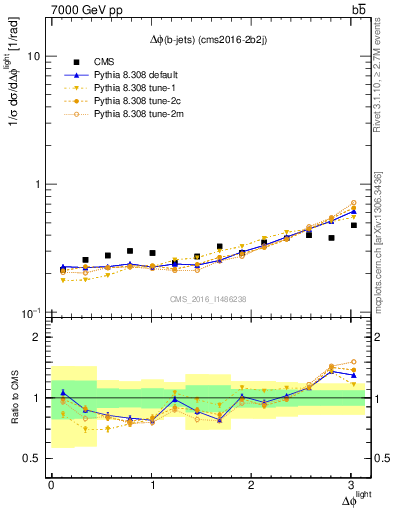Plot of ljlj.dphi in 7000 GeV pp collisions