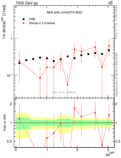 Plot of ljlj.dphi in 7000 GeV pp collisions
