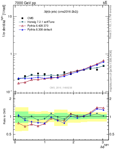 Plot of ljlj.dphi in 7000 GeV pp collisions