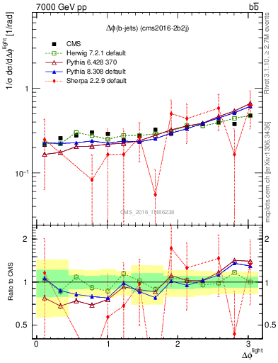Plot of ljlj.dphi in 7000 GeV pp collisions