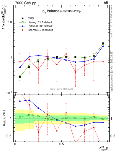 Plot of ljlj.dpt in 7000 GeV pp collisions