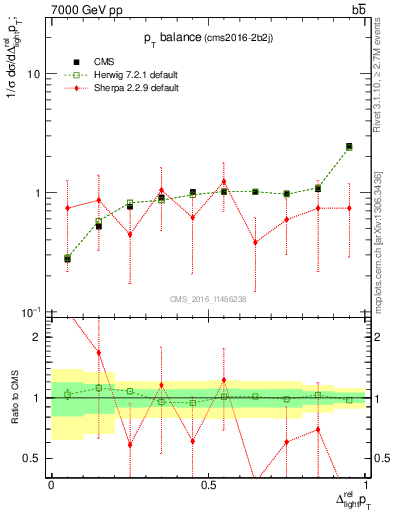 Plot of ljlj.dpt in 7000 GeV pp collisions