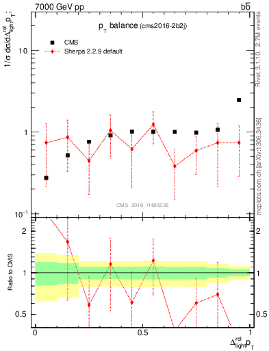 Plot of ljlj.dpt in 7000 GeV pp collisions