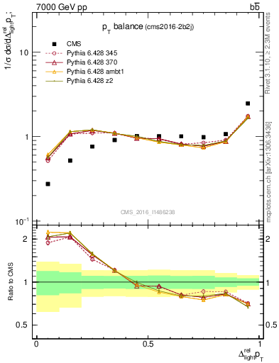 Plot of ljlj.dpt in 7000 GeV pp collisions