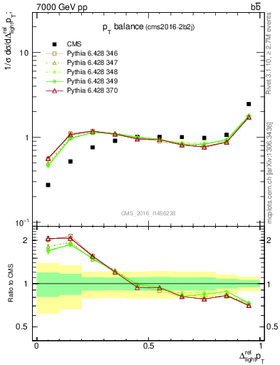 Plot of ljlj.dpt in 7000 GeV pp collisions