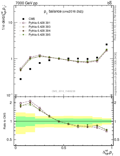 Plot of ljlj.dpt in 7000 GeV pp collisions