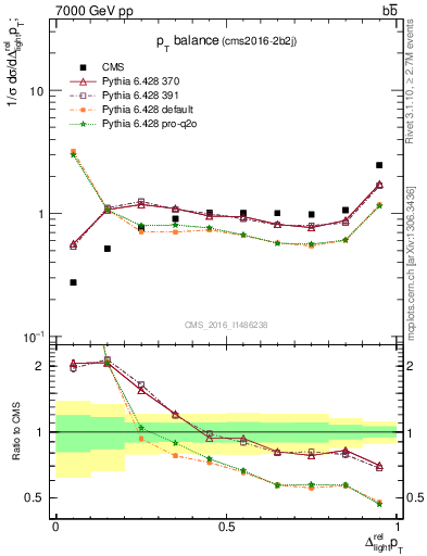 Plot of ljlj.dpt in 7000 GeV pp collisions