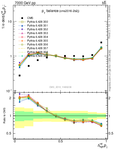 Plot of ljlj.dpt in 7000 GeV pp collisions