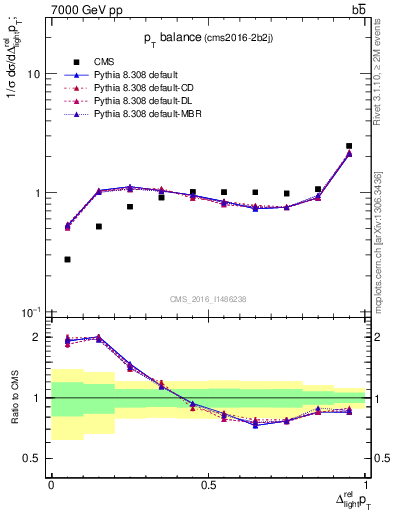 Plot of ljlj.dpt in 7000 GeV pp collisions