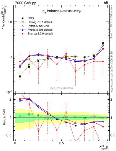 Plot of ljlj.dpt in 7000 GeV pp collisions