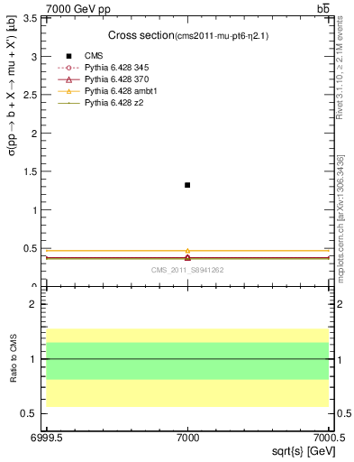 Plot of xsec in 7000 GeV pp collisions
