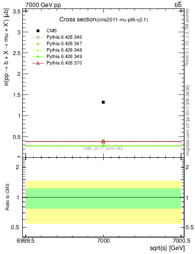 Plot of xsec in 7000 GeV pp collisions