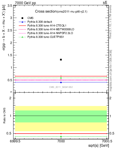 Plot of xsec in 7000 GeV pp collisions