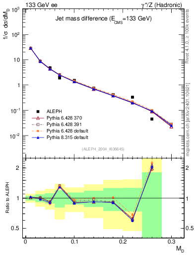 Plot of Msdiff in 133 GeV ee collisions