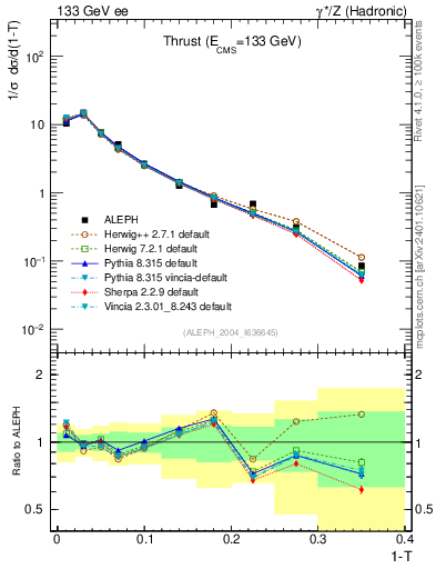 Plot of T in 133 GeV ee collisions