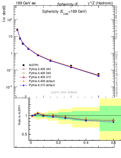 Plot of S in 189 GeV ee collisions