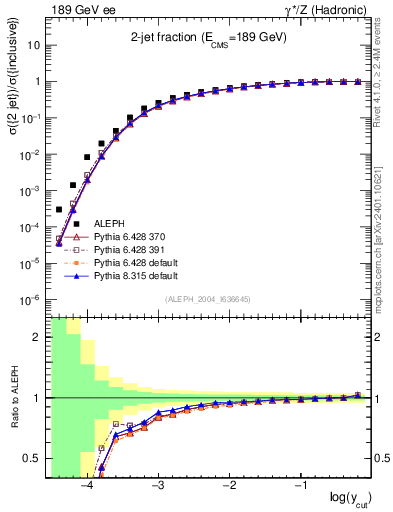 Plot of rate-2jet in 189 GeV ee collisions