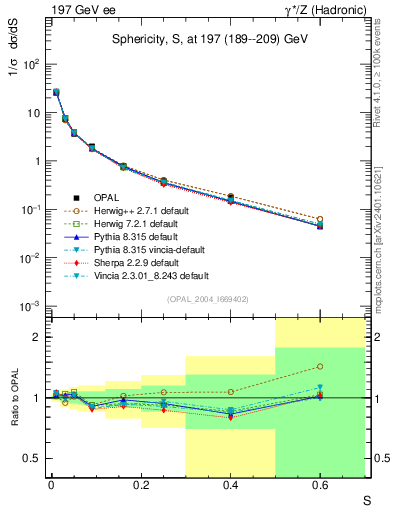 Plot of S in 197 GeV ee collisions