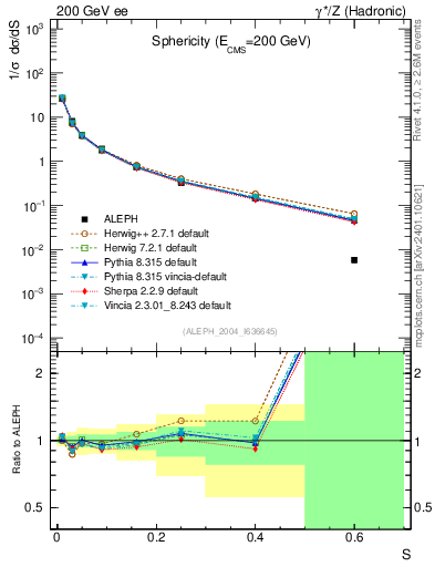 Plot of S in 200 GeV ee collisions