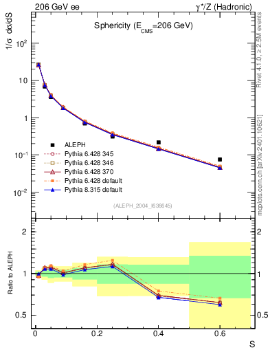 Plot of S in 206 GeV ee collisions