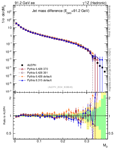 Plot of Msdiff in 91.2 GeV ee collisions