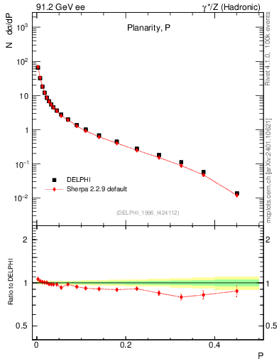 Plot of P in 91.2 GeV ee collisions