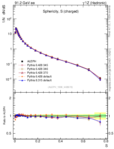 Plot of S in 91.2 GeV ee collisions