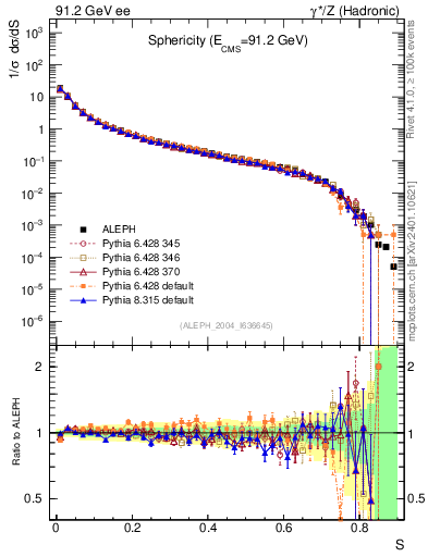 Plot of S in 91.2 GeV ee collisions