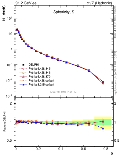Plot of S in 91.2 GeV ee collisions