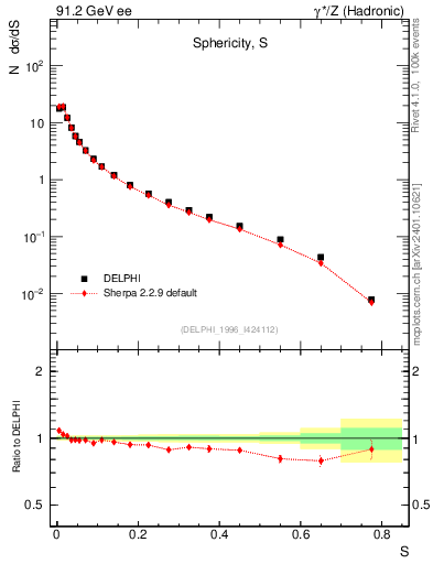 Plot of S in 91.2 GeV ee collisions