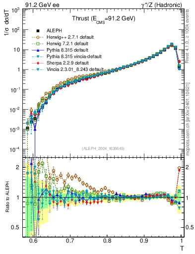 Plot of T in 91.2 GeV ee collisions
