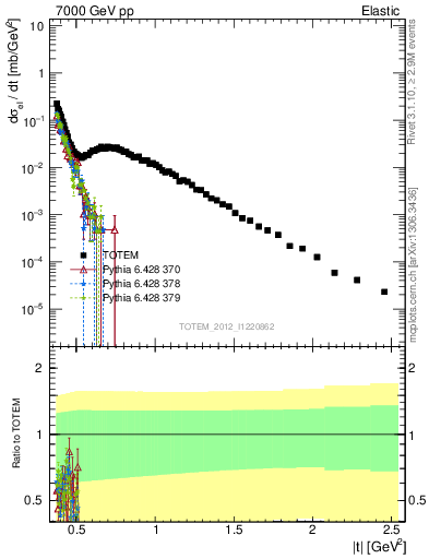Plot of xsec in 7000 GeV pp collisions