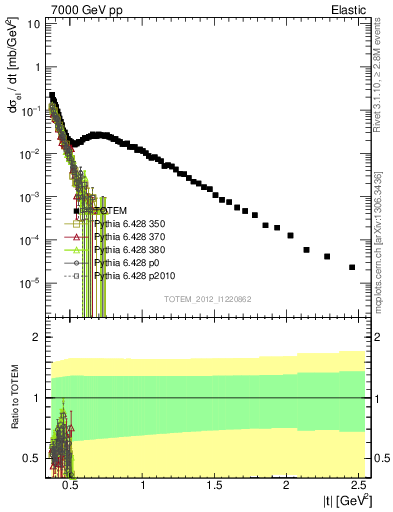 Plot of xsec in 7000 GeV pp collisions