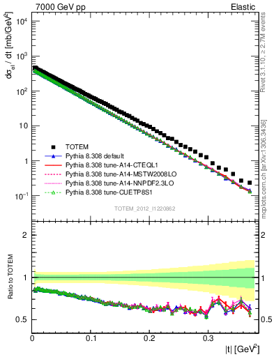 Plot of xsec in 7000 GeV pp collisions
