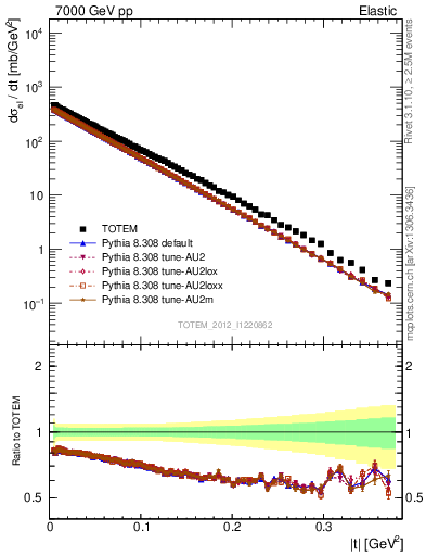 Plot of xsec in 7000 GeV pp collisions