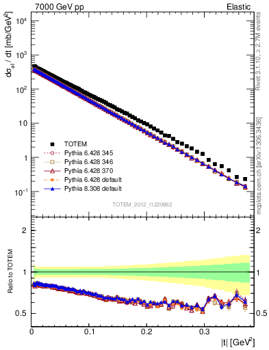 Plot of xsec in 7000 GeV pp collisions