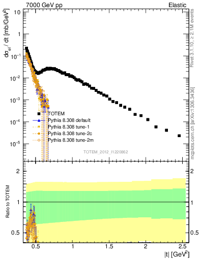 Plot of xsec in 7000 GeV pp collisions