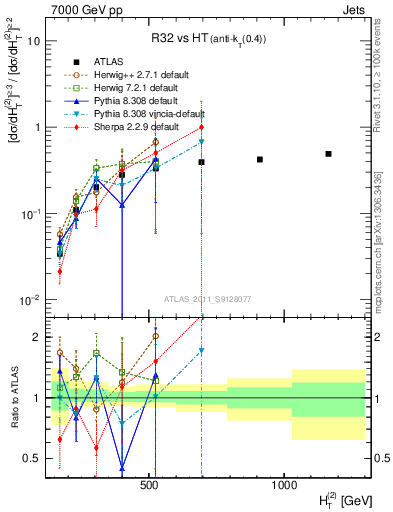 Plot of R32-vs-ht in 7000 GeV pp collisions