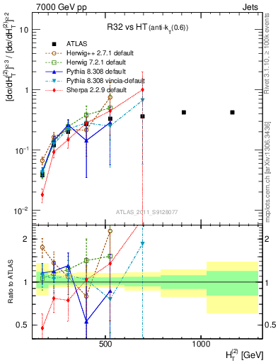 Plot of R32-vs-ht in 7000 GeV pp collisions