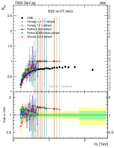 Plot of R32-vs-ht in 7000 GeV pp collisions
