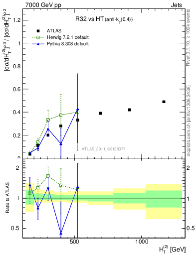 Plot of R32-vs-ht in 7000 GeV pp collisions