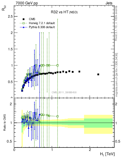 Plot of R32-vs-ht in 7000 GeV pp collisions