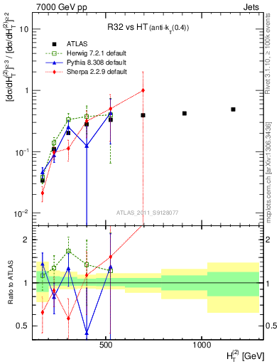 Plot of R32-vs-ht in 7000 GeV pp collisions