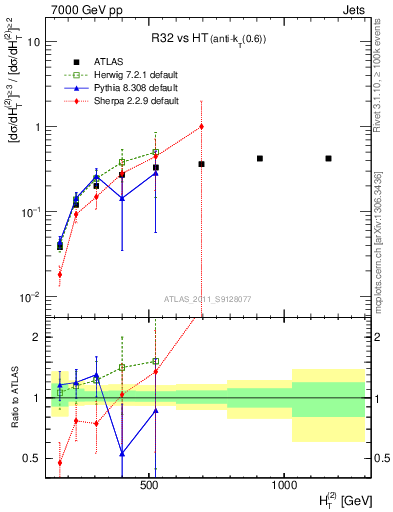 Plot of R32-vs-ht in 7000 GeV pp collisions