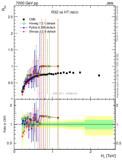 Plot of R32-vs-ht in 7000 GeV pp collisions