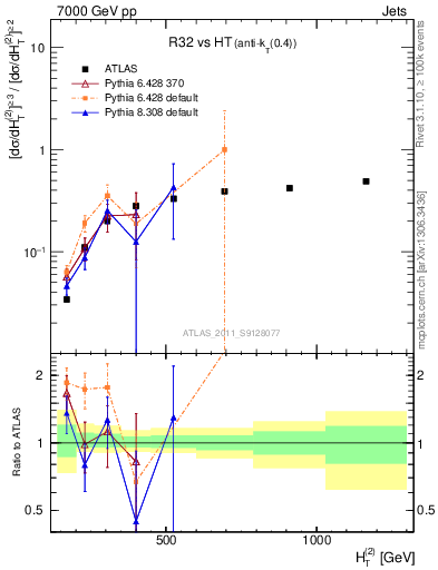 Plot of R32-vs-ht in 7000 GeV pp collisions